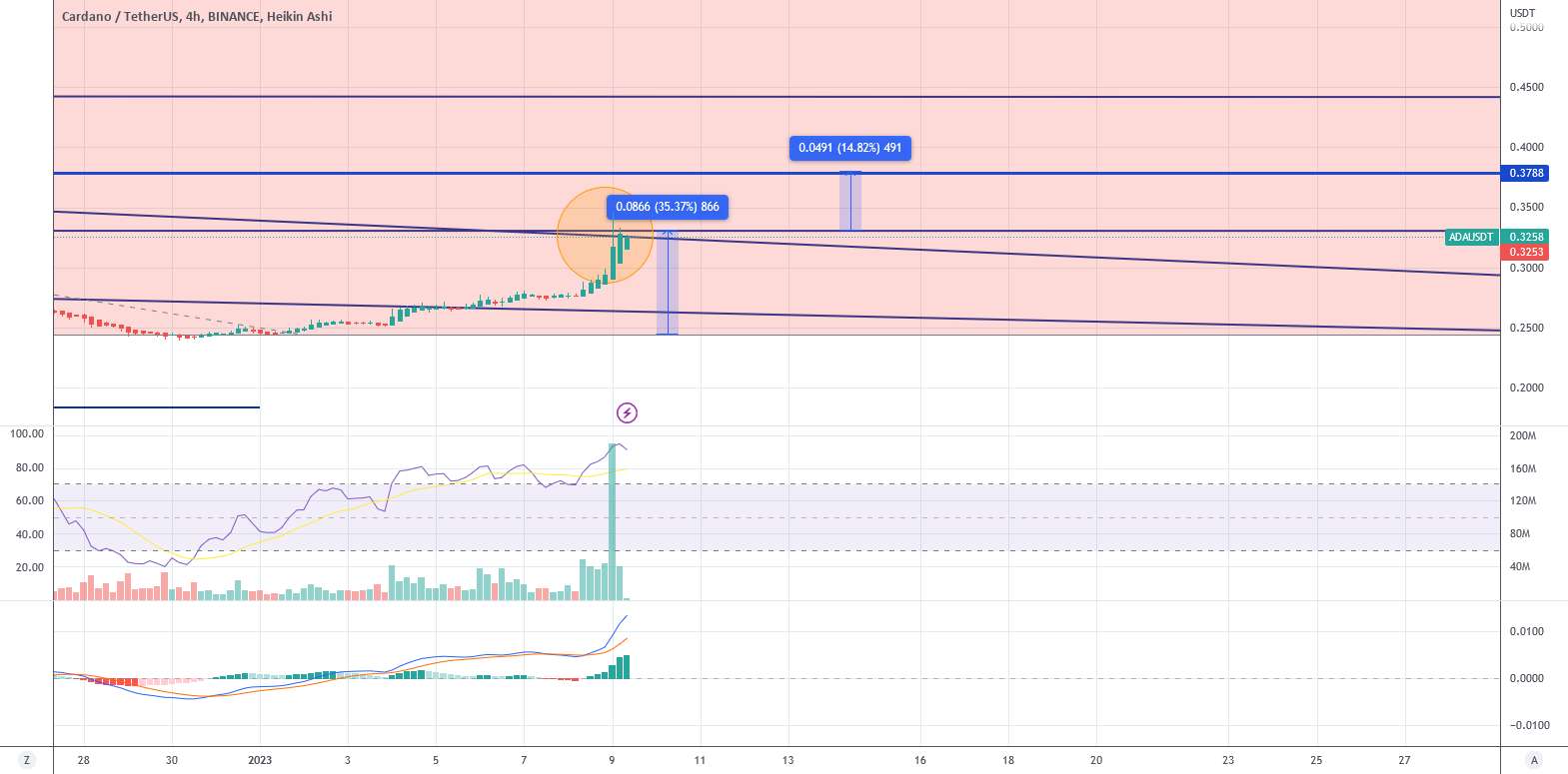 ADA/USDT همچنان قوی است؟