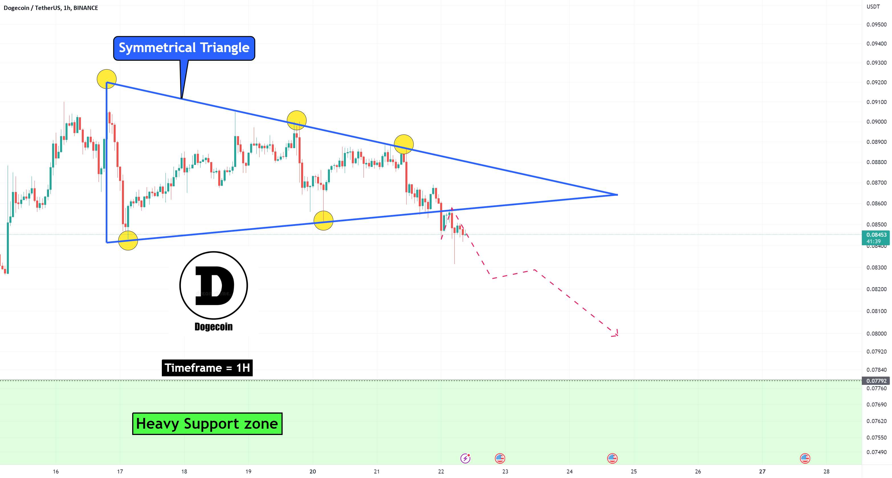 تجزیه و تحلیل Dogecoin (کوتاه مدت، بازه زمانی 1 ساعته، 02/22/2023)🐶