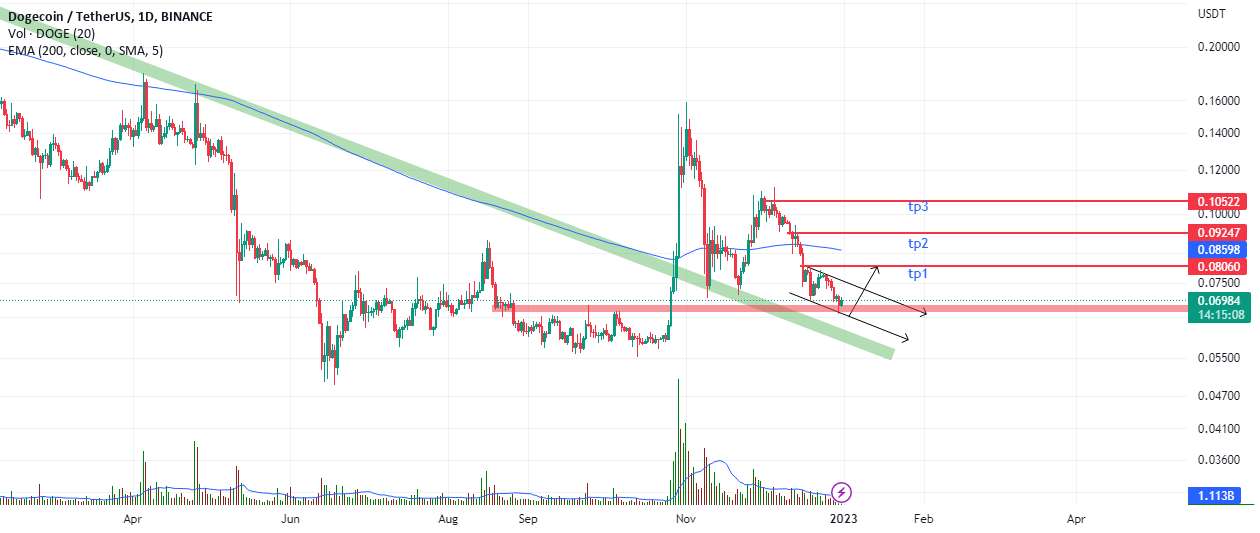  تحلیل دوج کوین - doge usdt