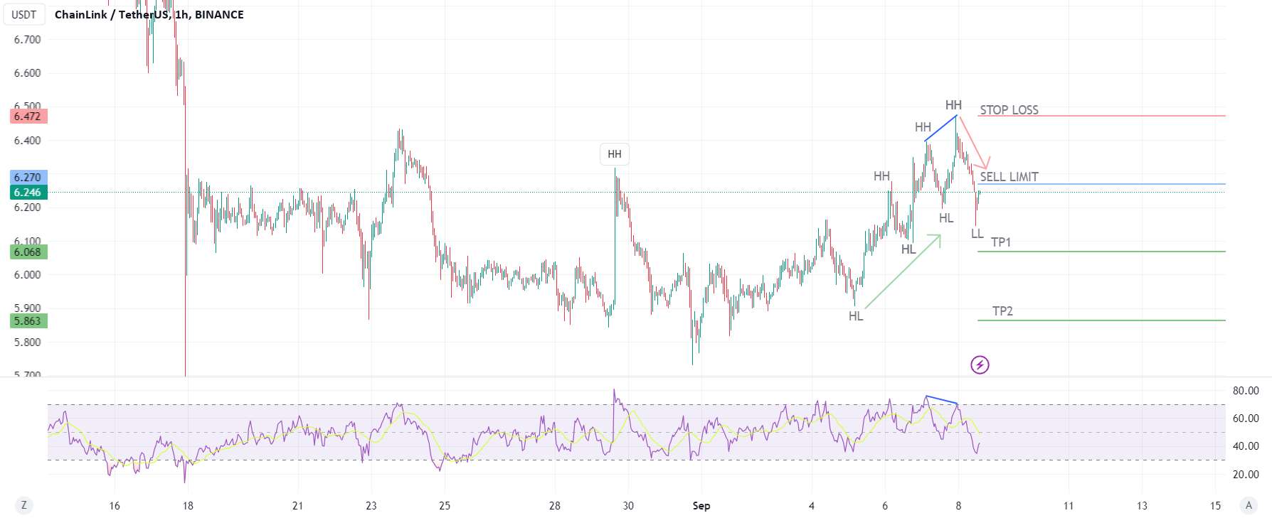  تحلیل چين لينک - LINKUSDT کوتاه