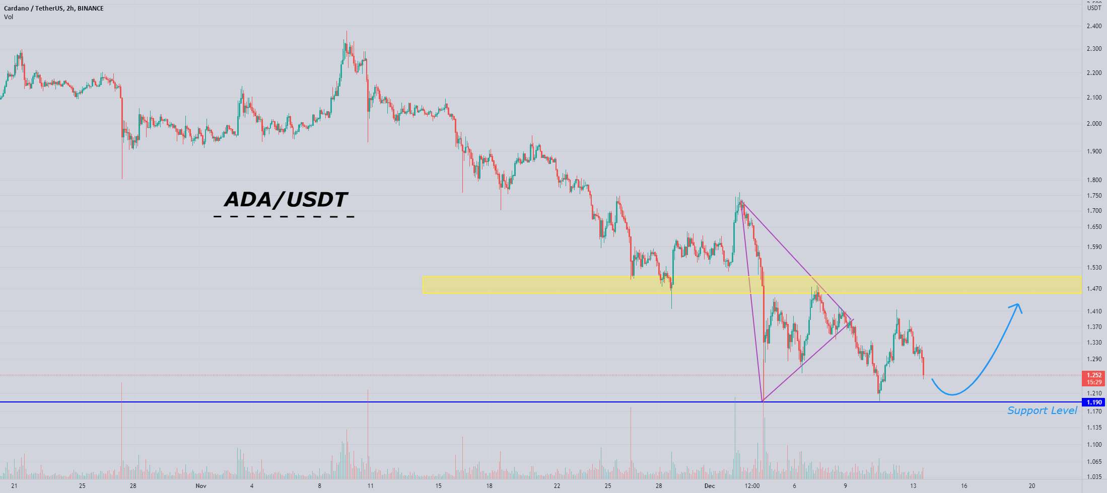 ADA/USDT از آخرین هدف ما برگشت و دوباره به سمت آن سقوط کرد