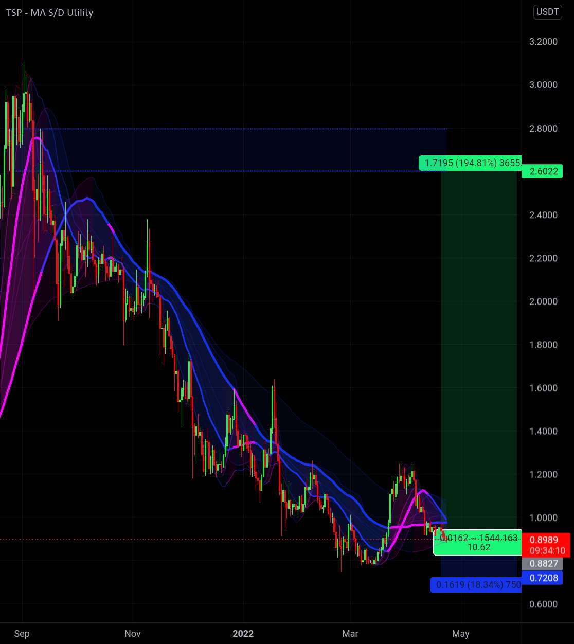 Ada Long، معکوس H&S و Active S/D Zone.