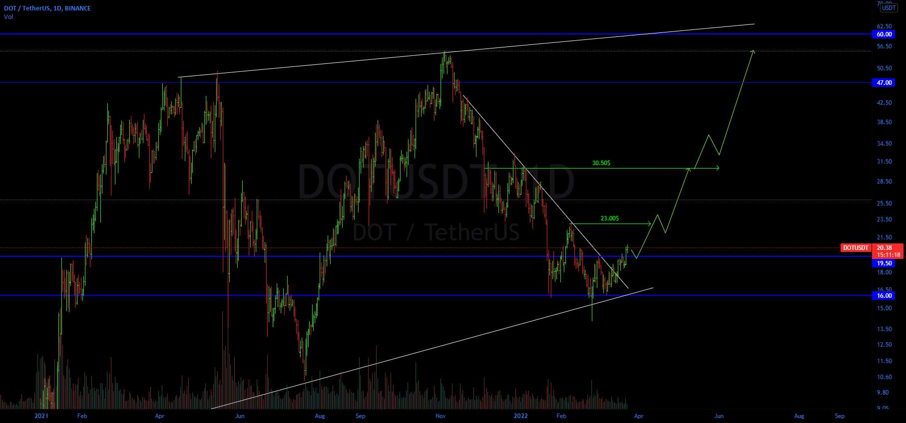 DOTUSDT LONGS - DOTUSDT