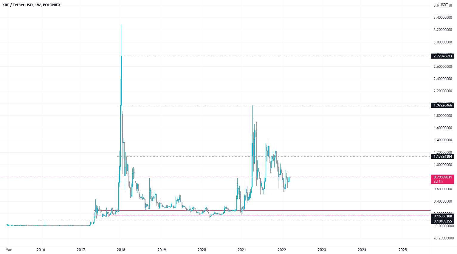 هفتگی XRP