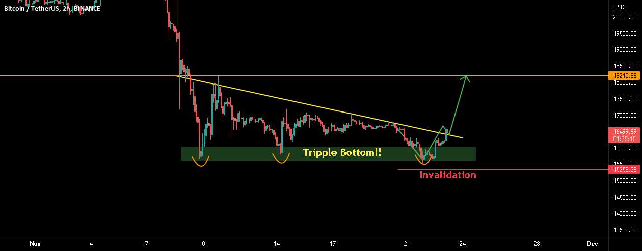 BTC: شکست! آماده رفتن به 18 هزار دلار!!