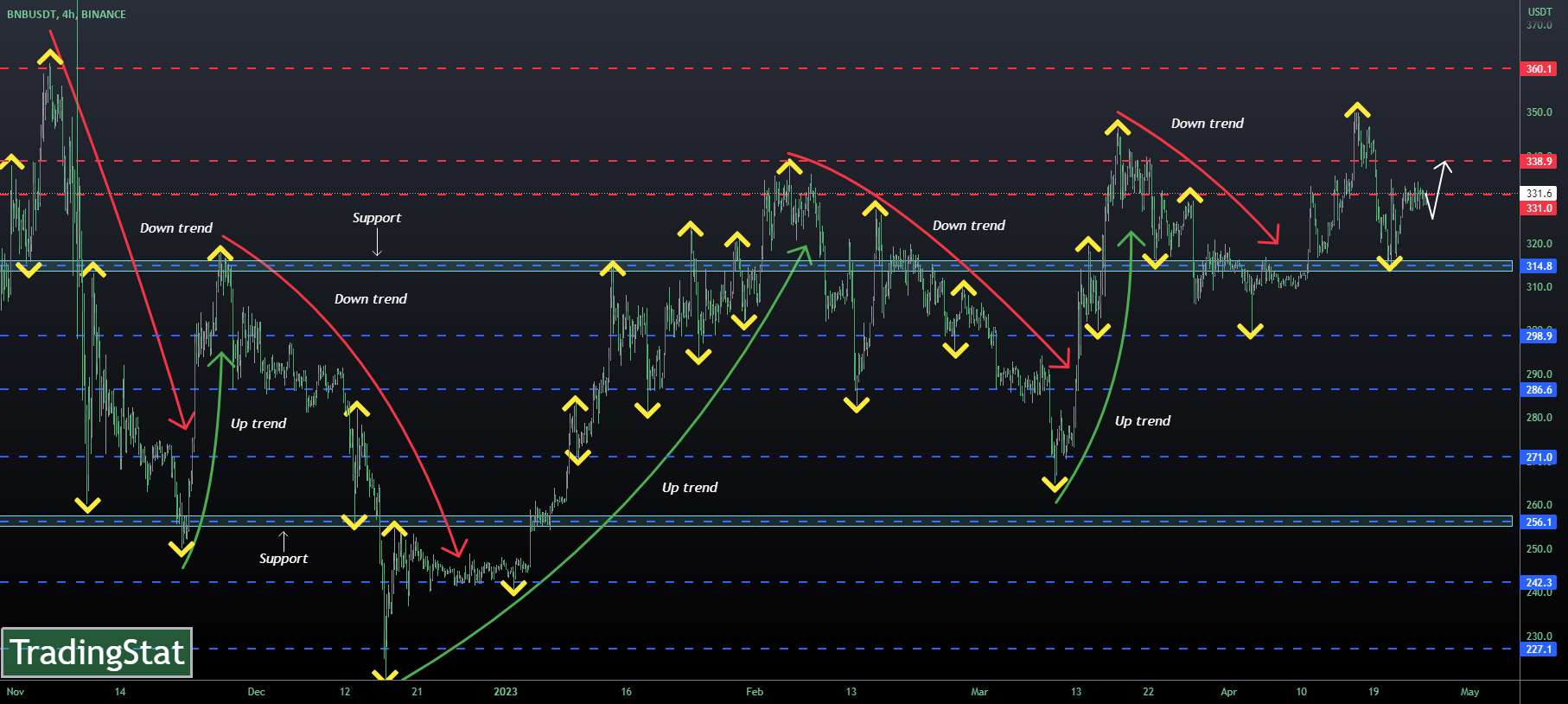  تحلیل بایننس کوین - ✅TS ❕ BNBUSD: ریباند✅