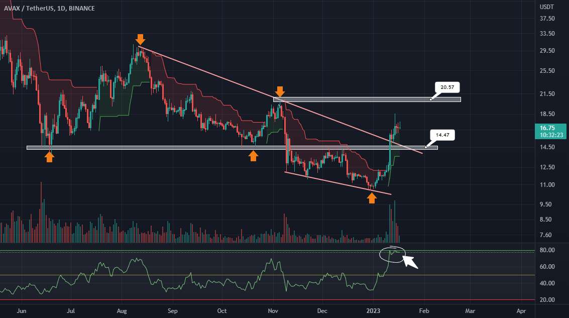  تحلیل آوالانچ - AVAXUSDT NEST MOVE!!!