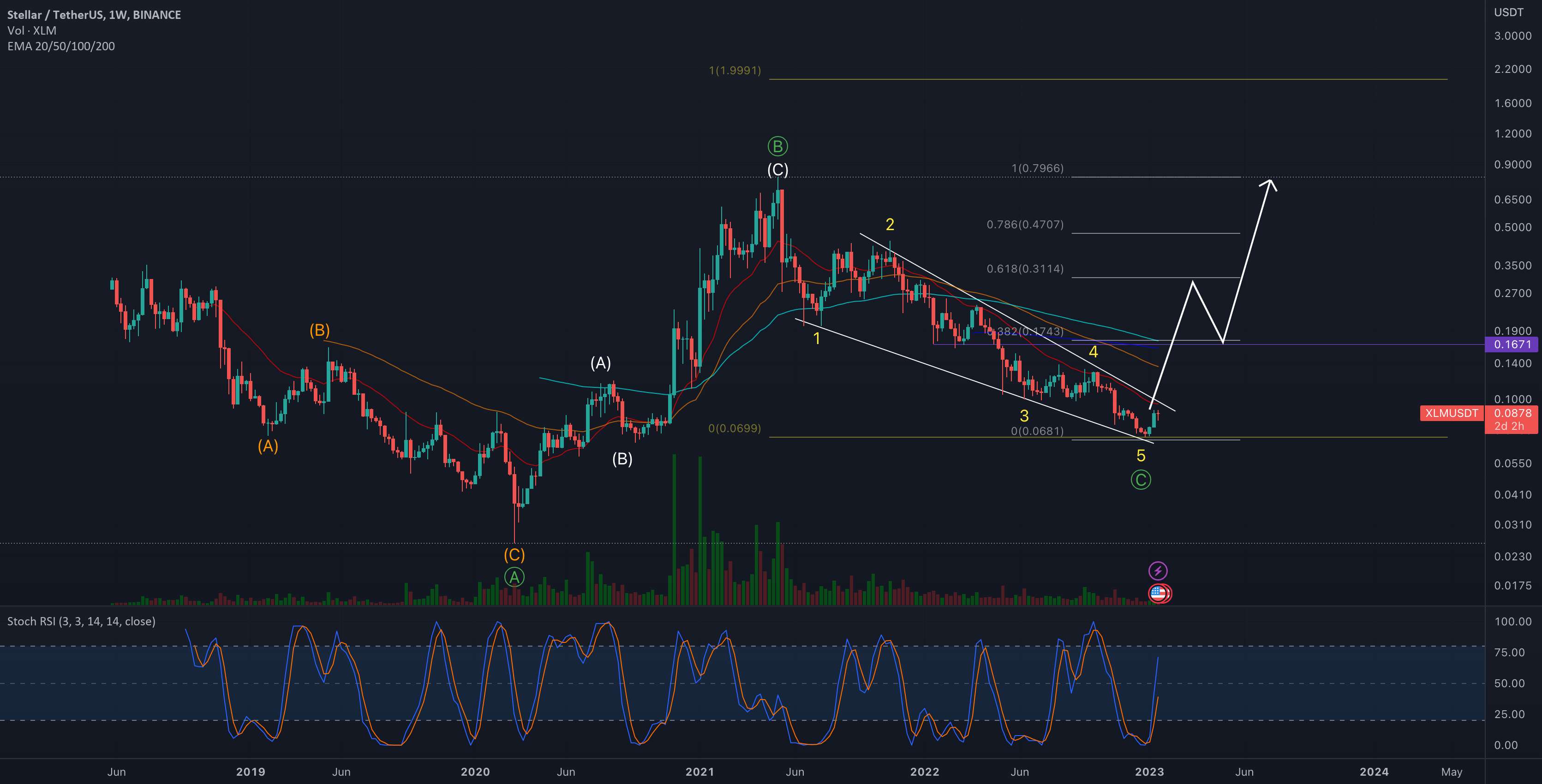  تحلیل استلار - XLM