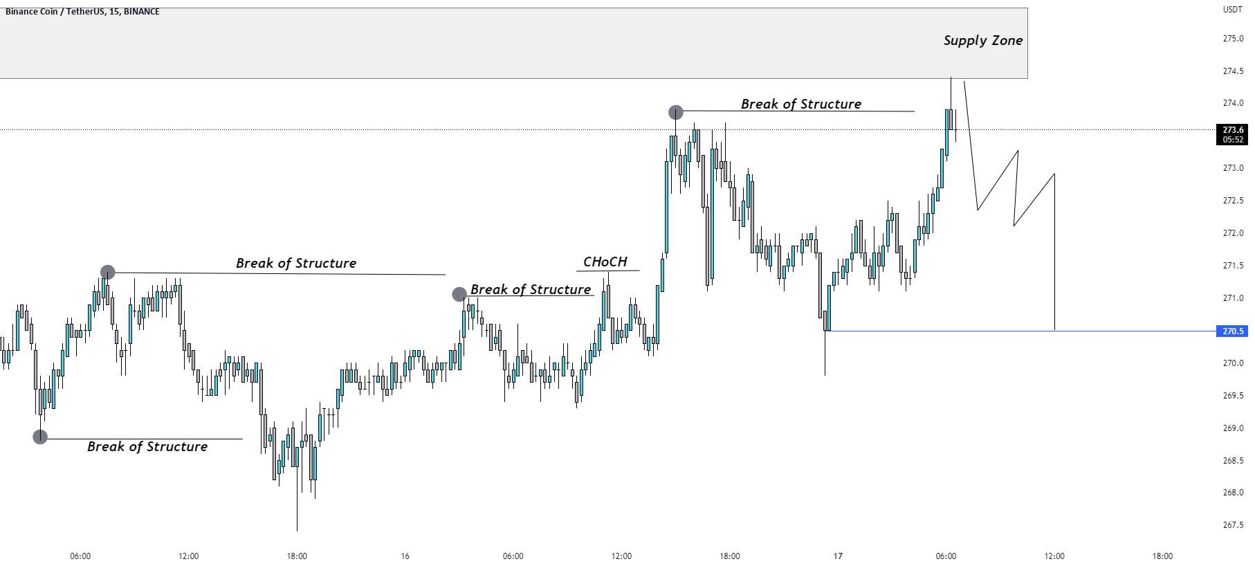 راه اندازی تجارت فروش BNB/USD.