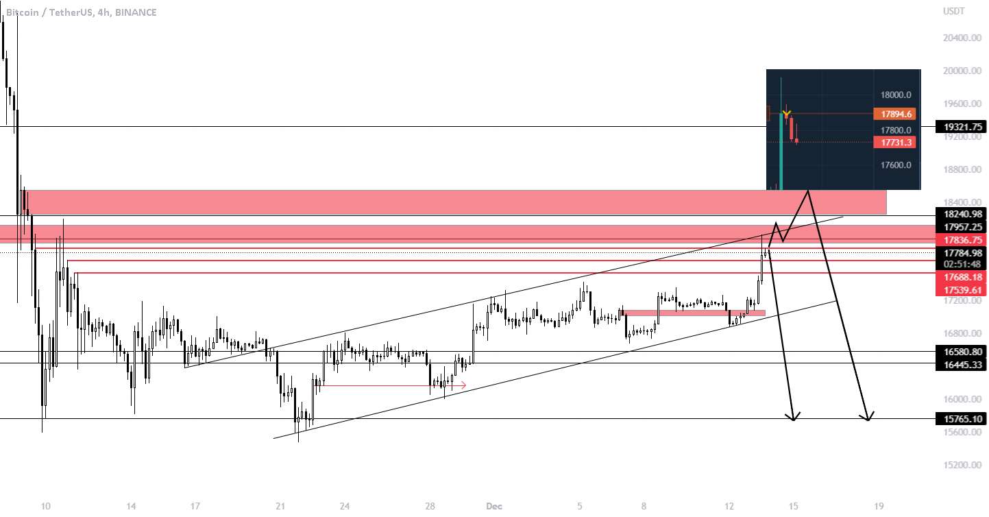  تحلیل بیت کوین - BTCUSDT کوتاه