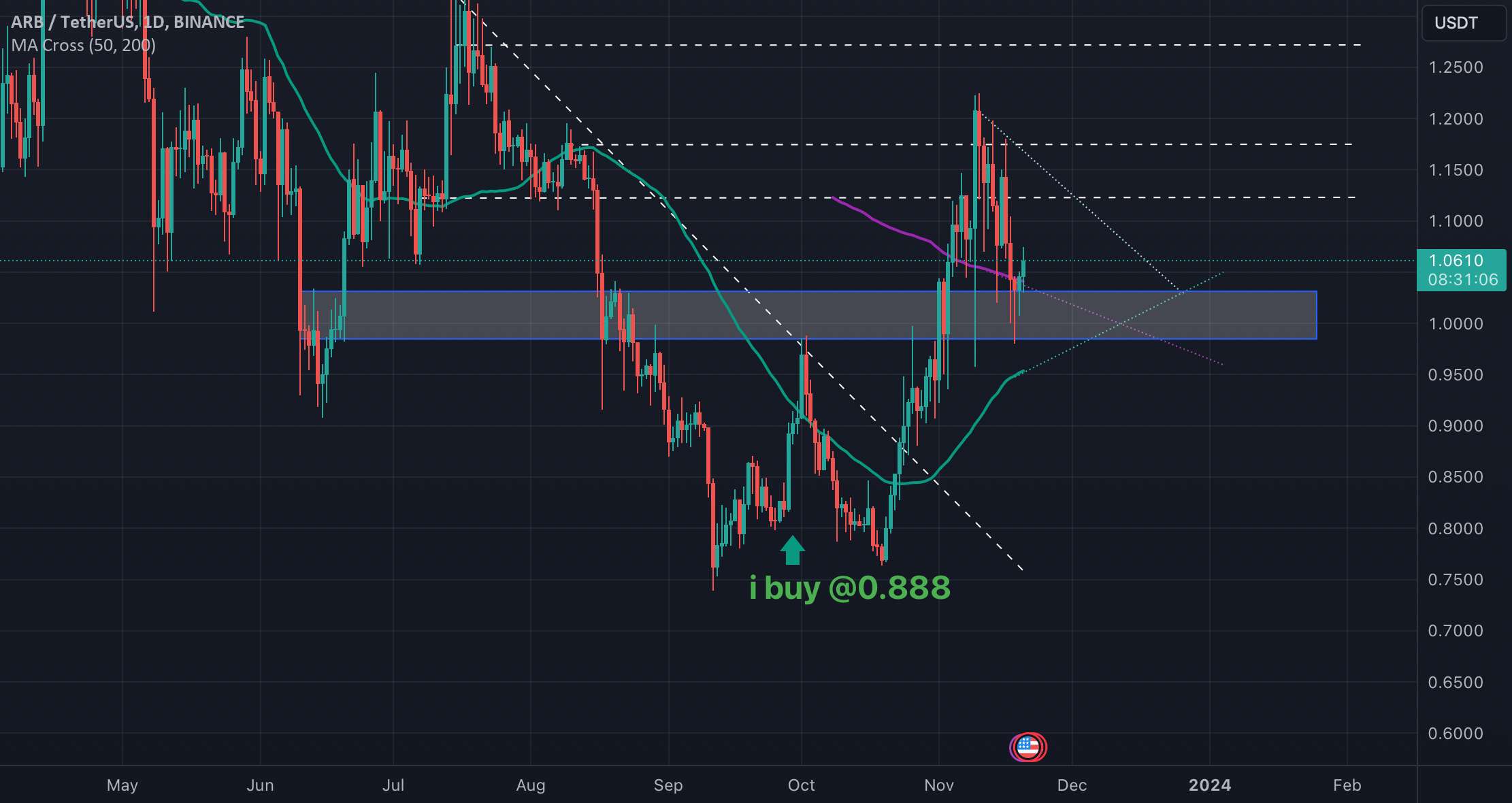 تجزیه و تحلیل نمودار $ARB