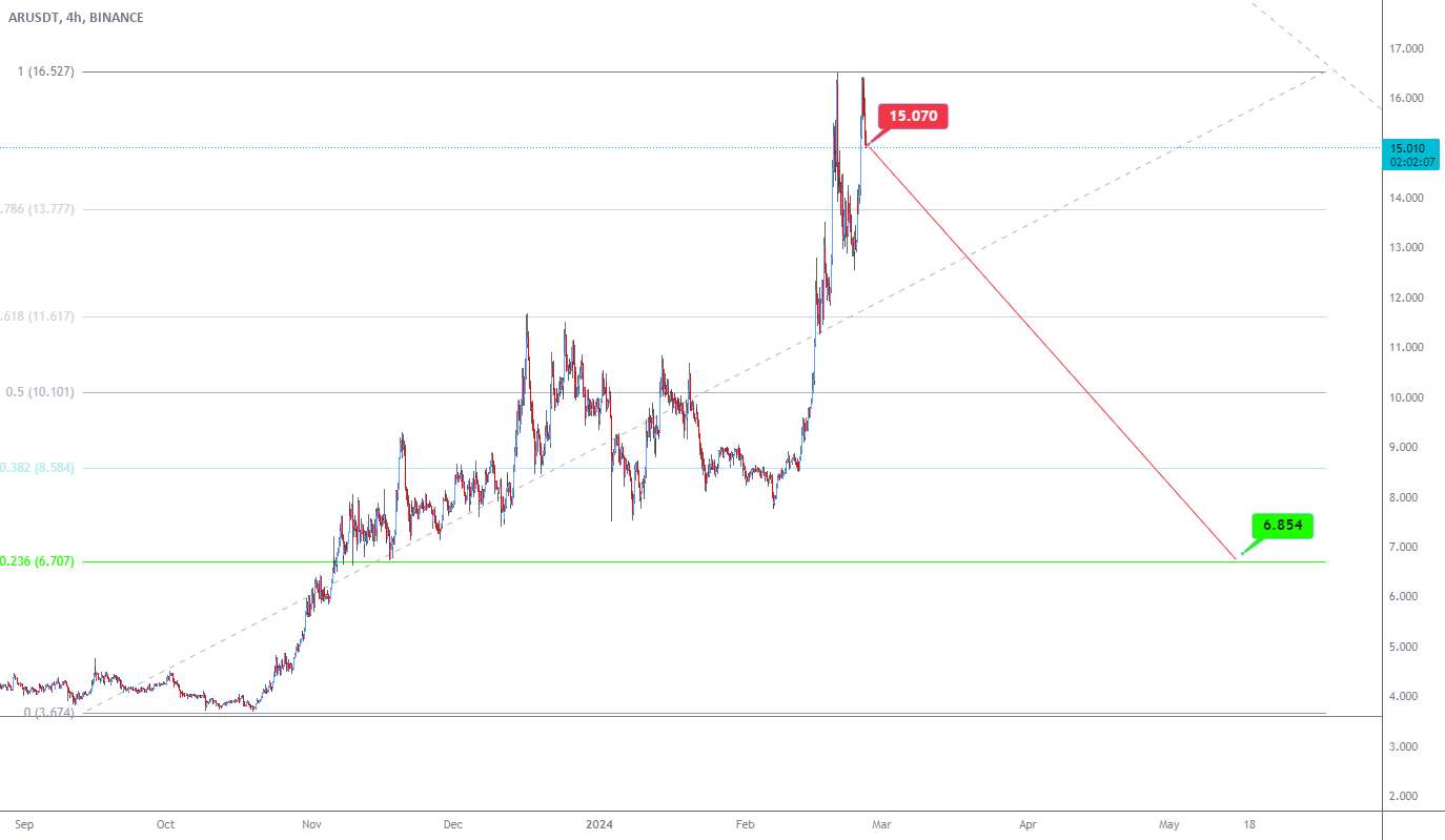  تحلیل آرویو - ورود کوتاه ARUSDT به بازگشت: 15.00 تا 6.50 دلار