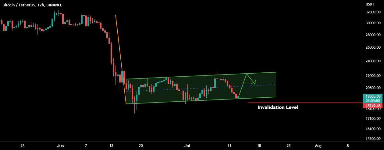  تحلیل بیت کوین - BTC: آخرین امید برای گاوها!!