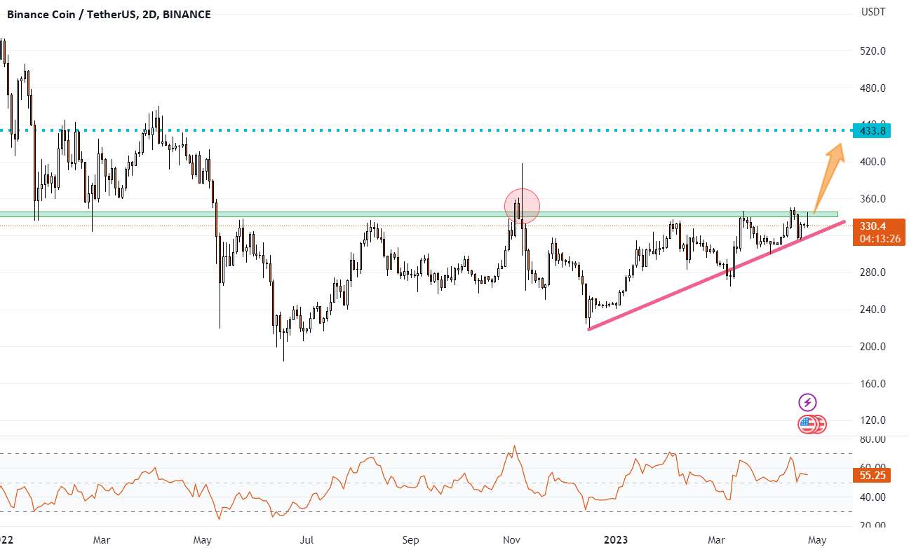  تحلیل بایننس کوین - BNBUSDT یک چشم انداز خوب است