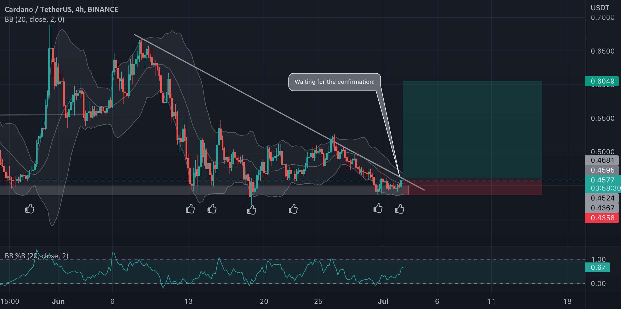  تحلیل کاردانو - راه اندازی ADA/USDT صعودی