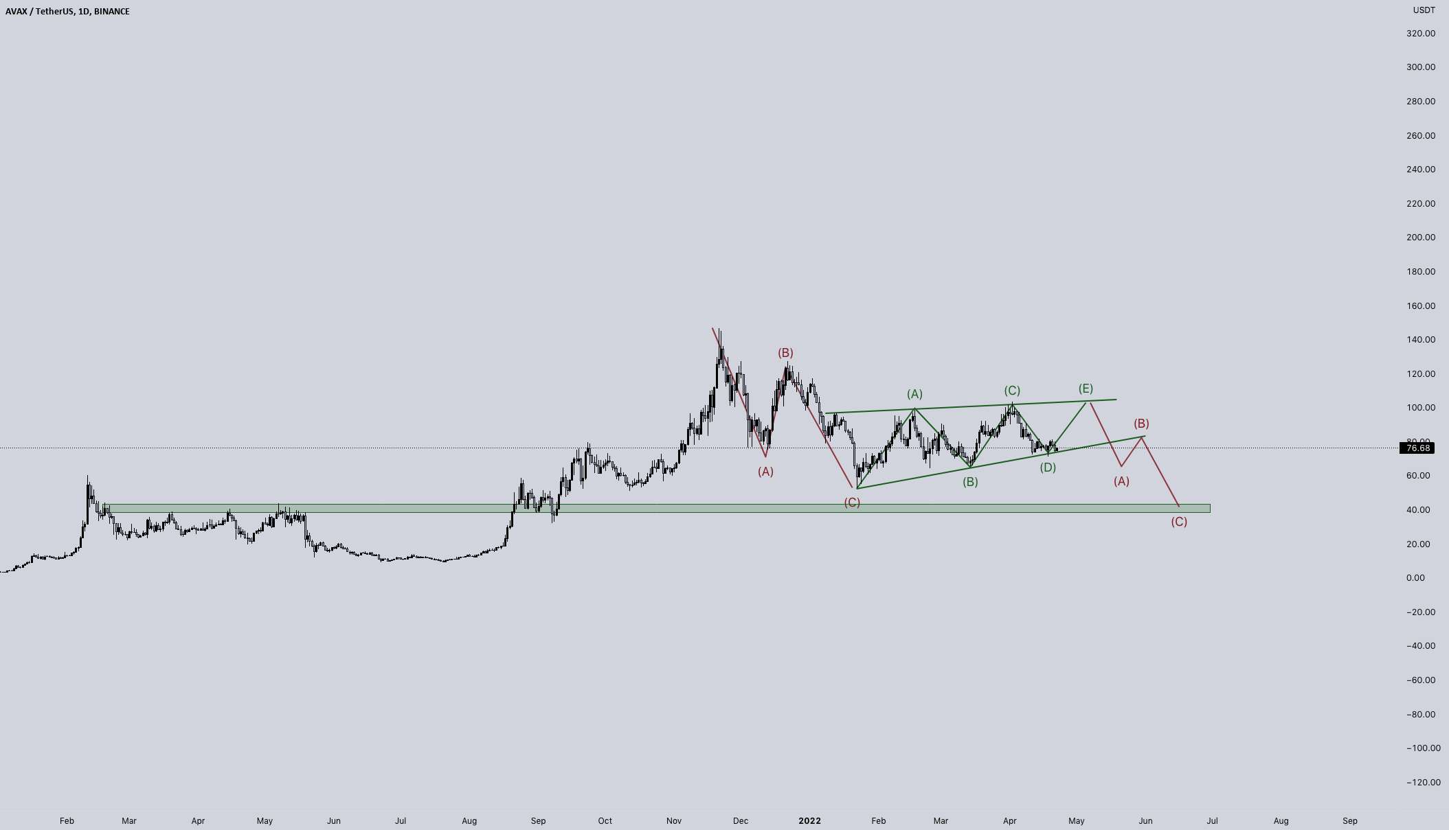  تحلیل آوالانچ - $AVAX 1D LOOK (موج مثلث الیوت)