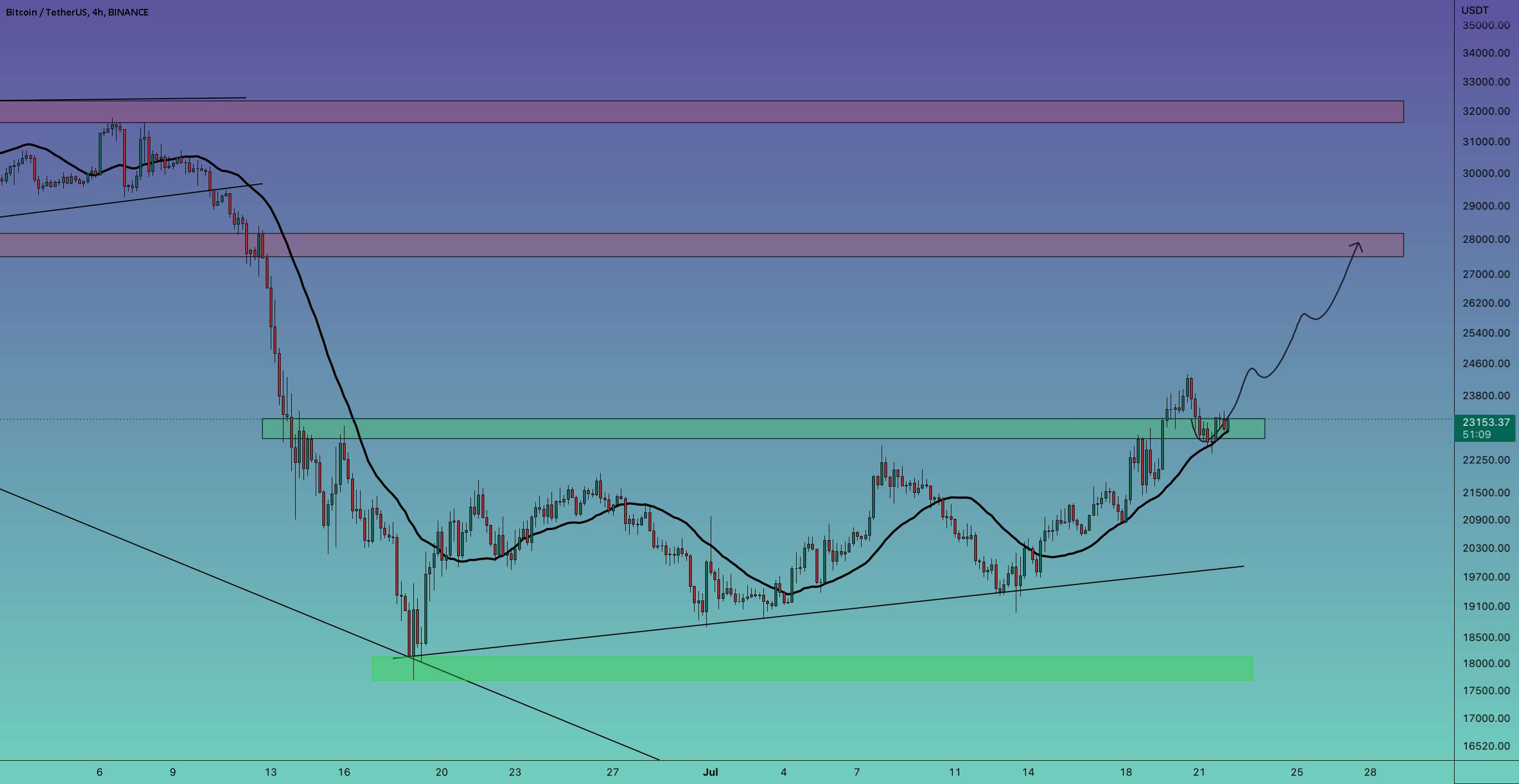  تحلیل بیت کوین - بروزرسانی 4 ساعته #BTC/USDT !!