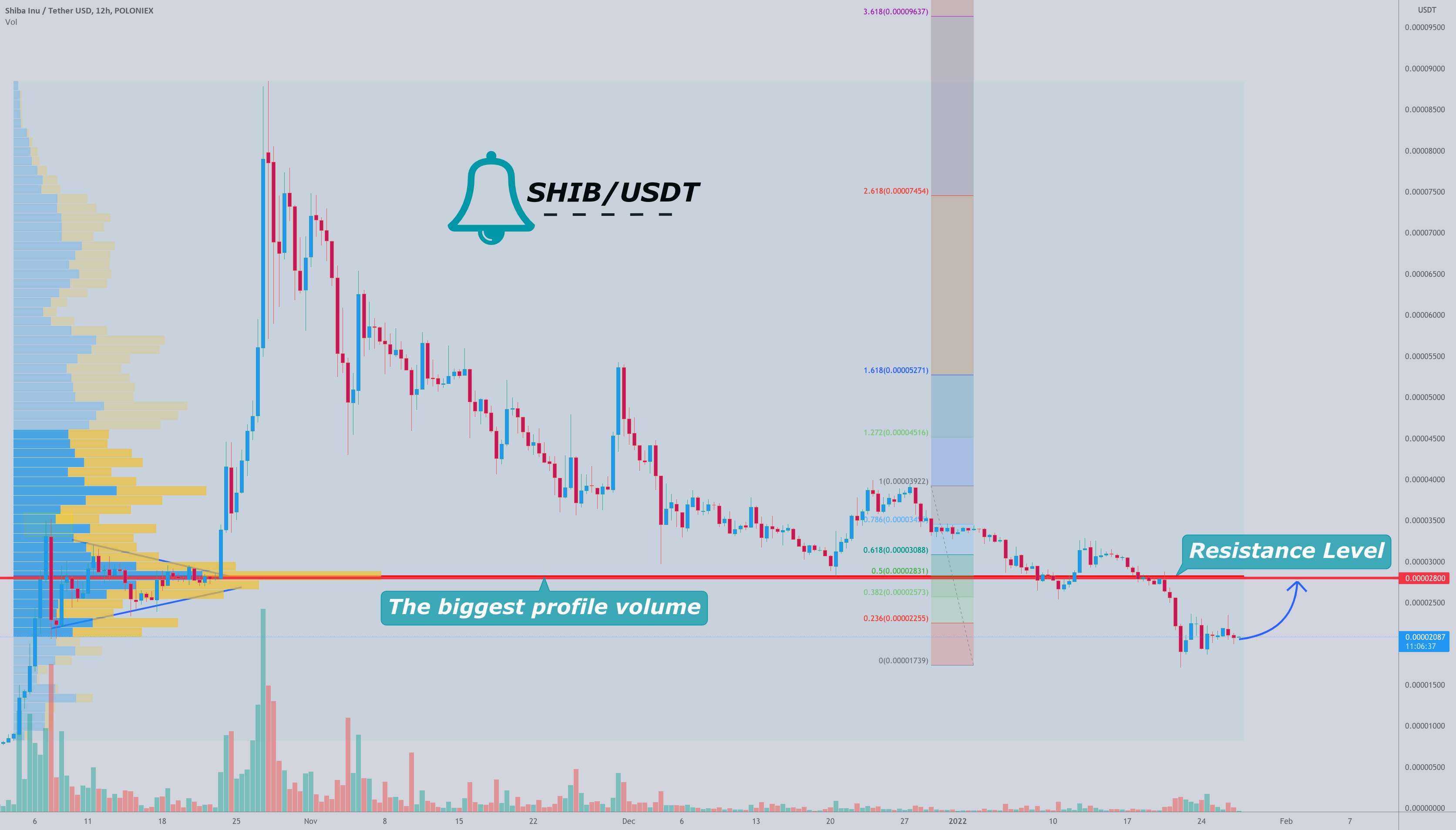 SHIBA می تواند 40 تا 50 درصد به سمت بالا عقب نشینی کند و به سطح 0.5 فیبوناچی برسد - SHIB به بزرگترین سطح حجم پروفایل رسید، در مرحله بعدی، طرح معاملاتی.
