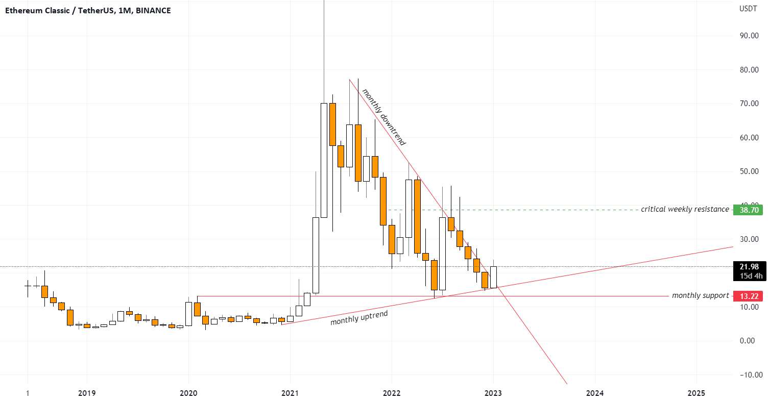  تحلیل اتريوم كلاسيك - مگا پمپ ممکن در ETC/USDT