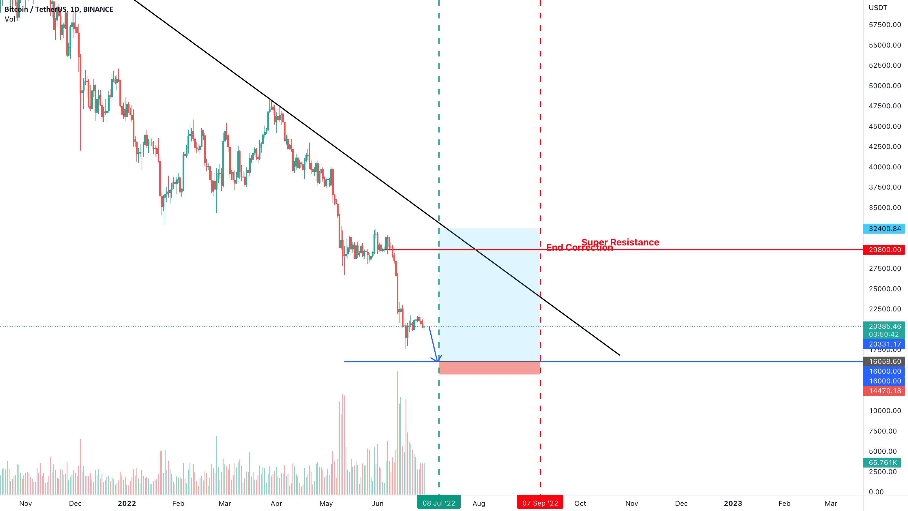  تحلیل بیت کوین - BTC LONG (به روز رسانی)