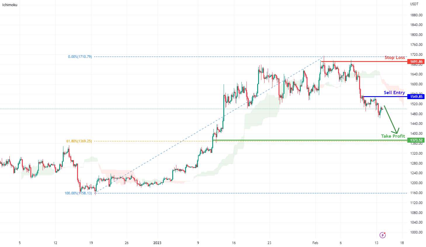 پتانسیل ETHUSD برای افت نزولی