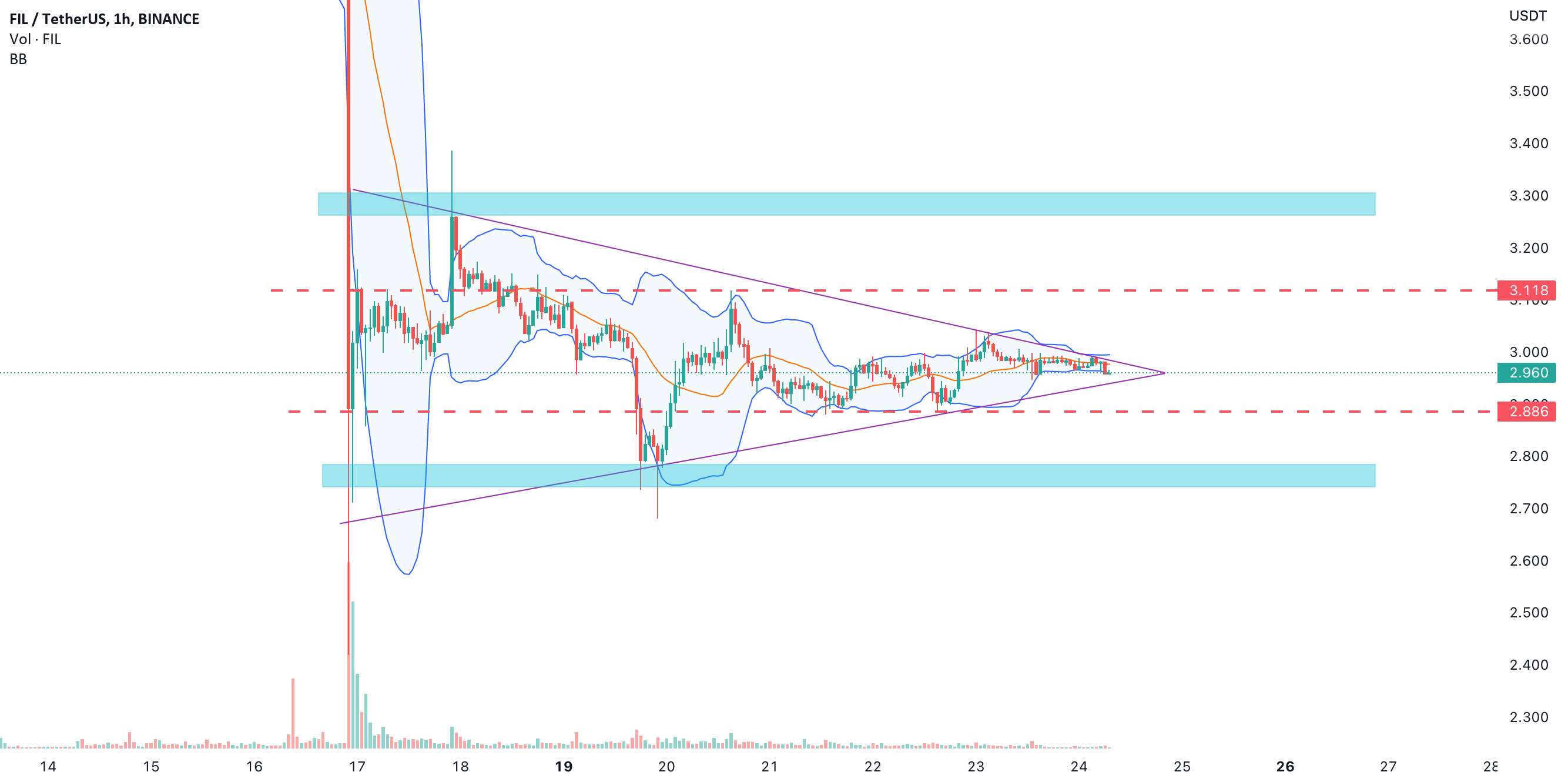  تحلیل فایل کوین - اگر FIL/USDT برای یک انفجار عظیم برای رسیدن به 3.3 دلار آماده است؟