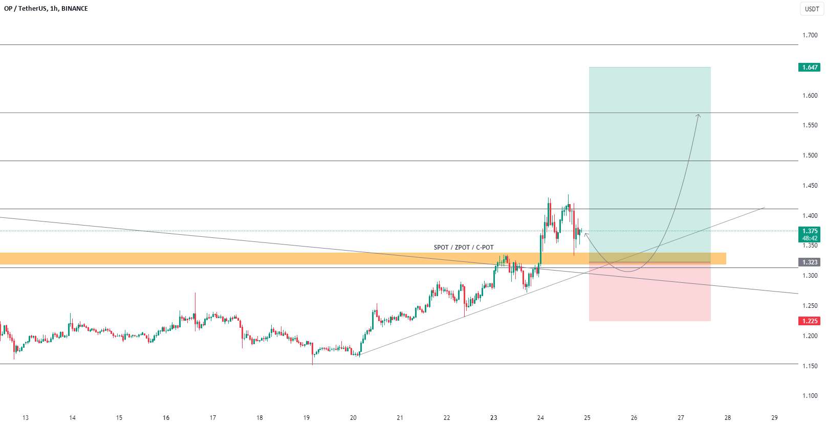  تحلیل Optimism - OP ایده - نقطه