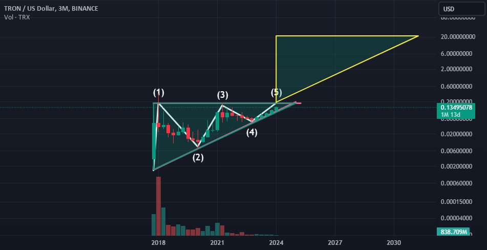  تحلیل ترون - صعودی بزرگ برای TRX