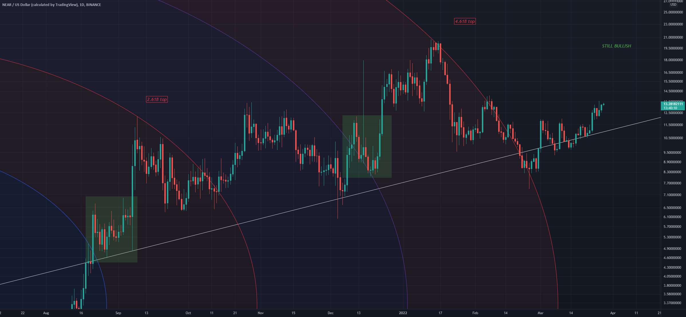 الگوی برتر جالب NEARUS - NEAR Bull Flag