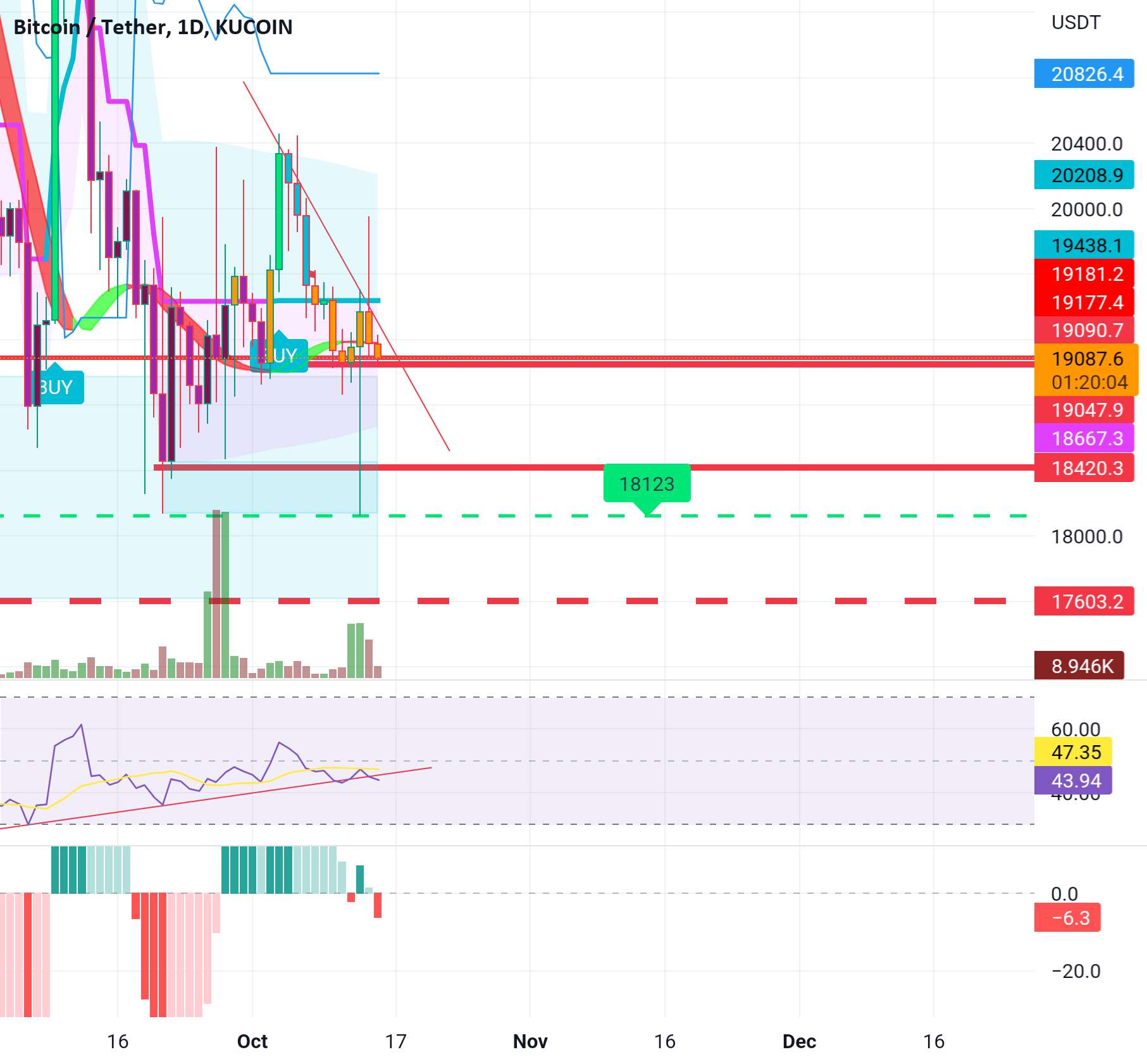  تحلیل بیت کوین - Btc rsi شکسته را نشان می دهد