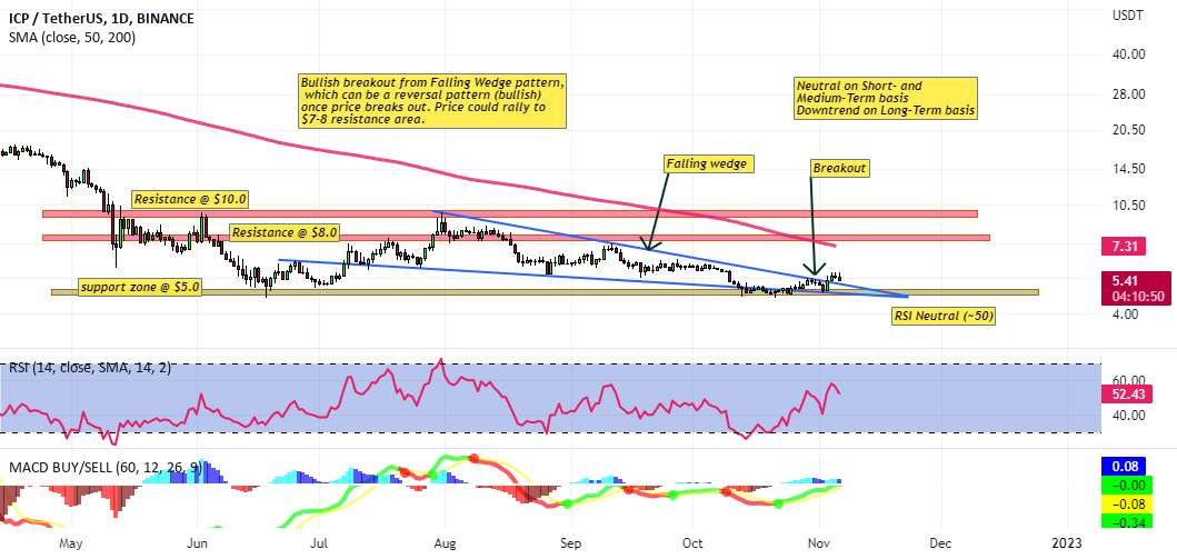 تحلیل اینترنت کامپیوتر - شکست #ICPUSDT صعودی