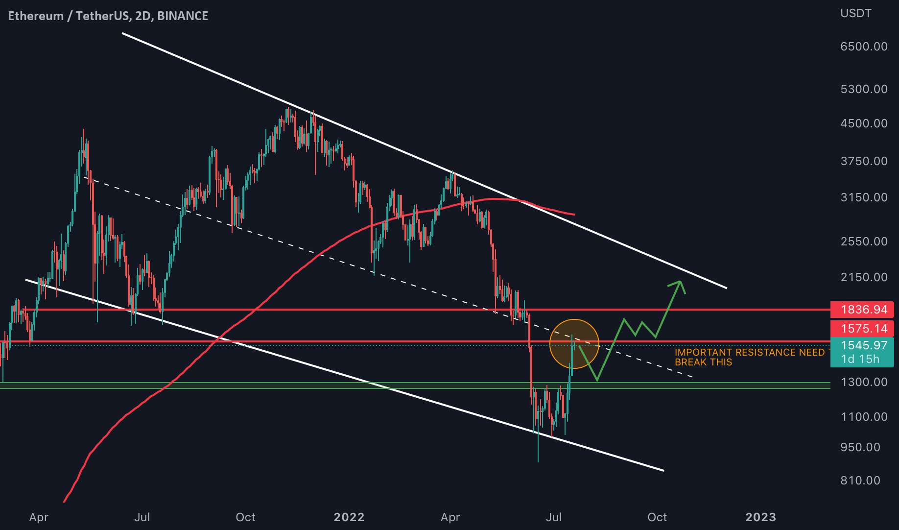  تحلیل اتریوم - ETH: در مقاومت است!!