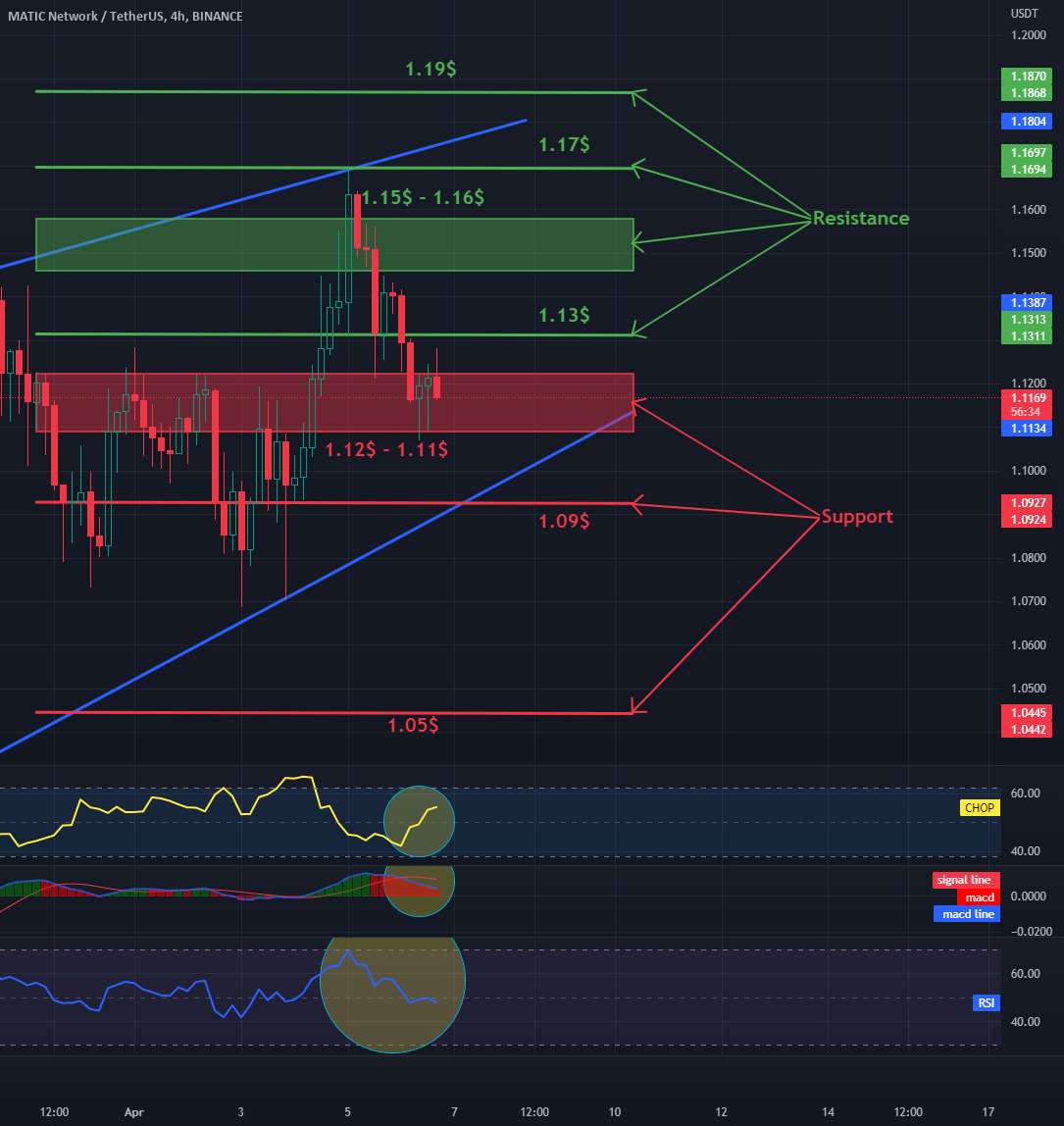  تحلیل پالی گان (ماتیک نتورک) - مقاومت و پشتیبانی MATIC/USDT 4Hinterval