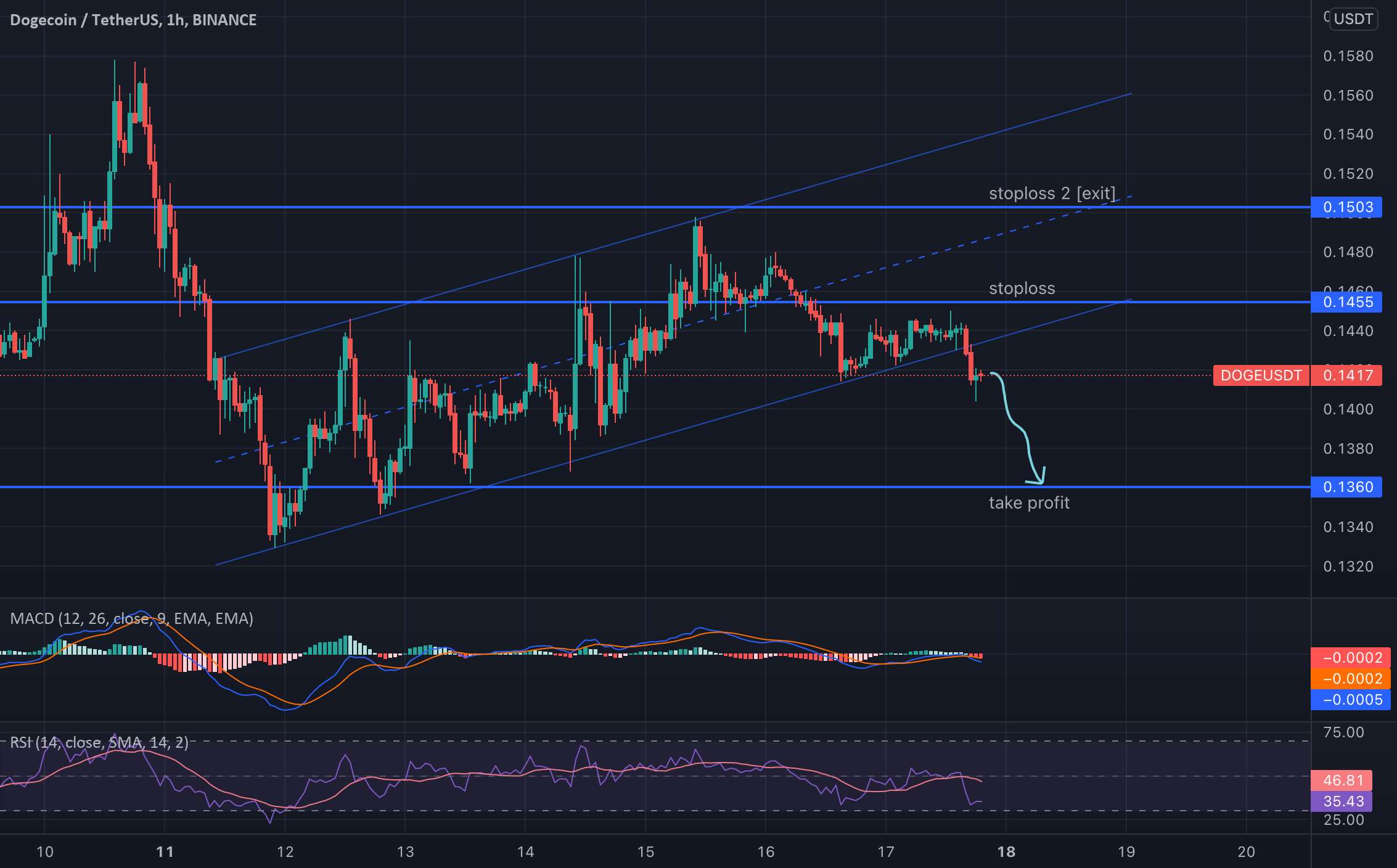 Breakout Dogecoin: کوتاه