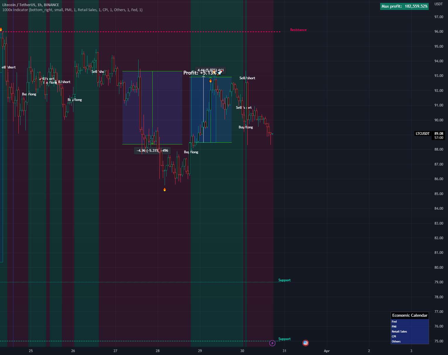 حداقل 10 درصد سود در این هفته با LTC