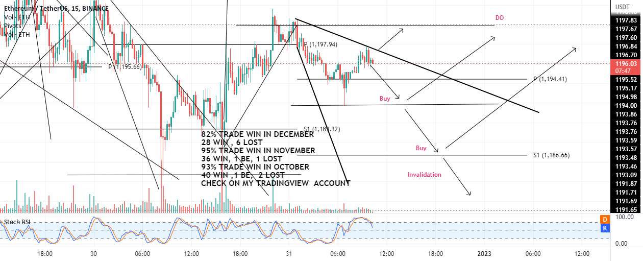 ETH در SL یک جهش بالا می‌خرد