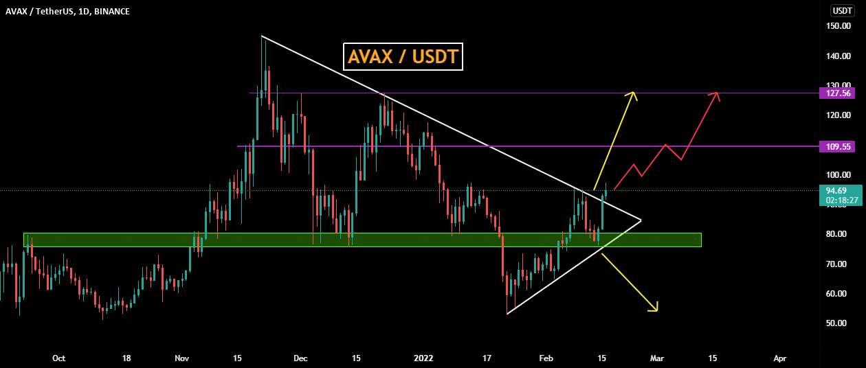 راه اندازی AVAXUSDT