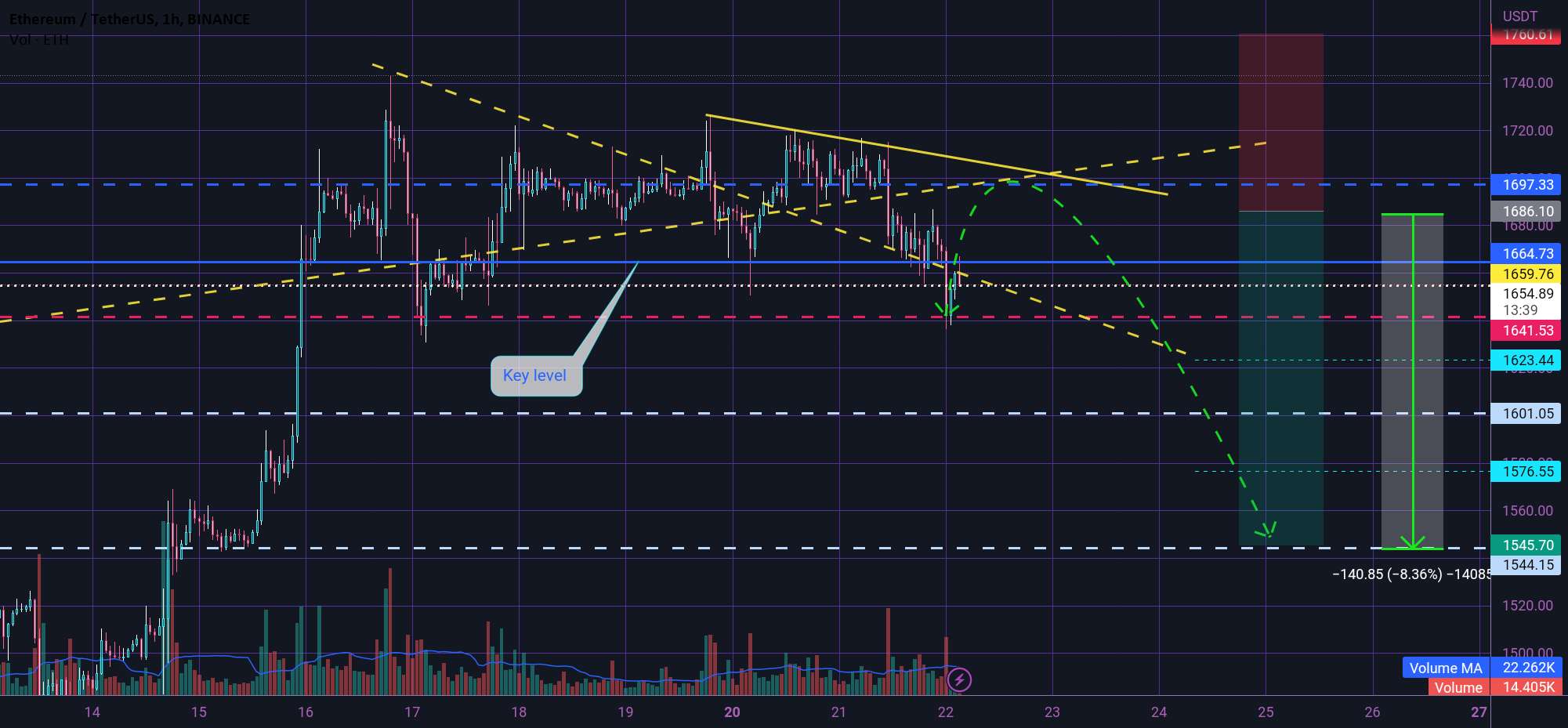  تحلیل اتریوم - سفارش محدود فروش ETH 😳✅😳✅😳✅