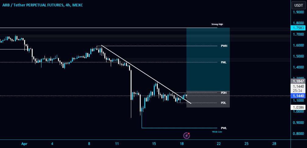 #ARB/USDT خط روند مورب را در TF 4 ساعته می شکند!