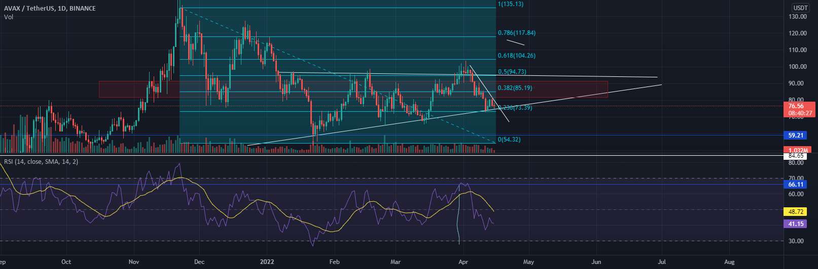  تحلیل آوالانچ - AVAXUSDT به 100 دلار!!!