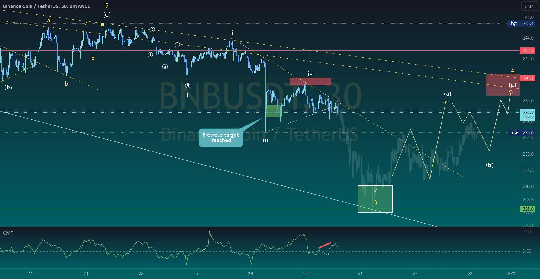 BNBUSDT به روز پایان در حال گسترش