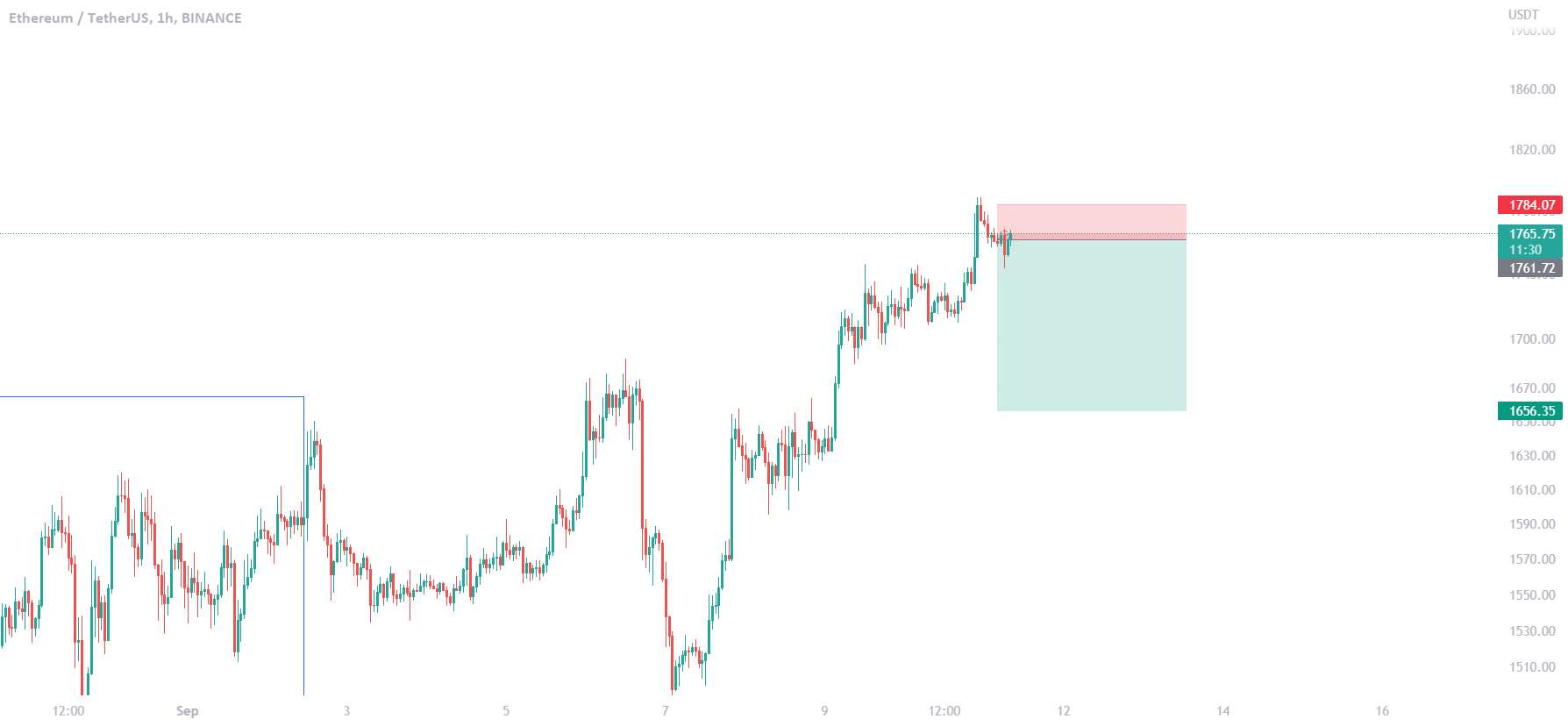  تحلیل اتریوم - eth/usdt کوتاه