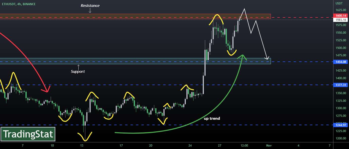 ✅TS ❕ ETHUSD: تکانه 7٪✅