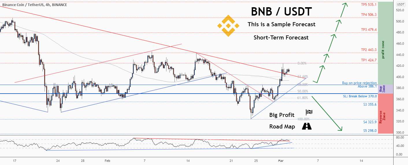  تحلیل بایننس کوین - 💡فرصت خرید عالی در BNBUSD @binance را از دست ندهید