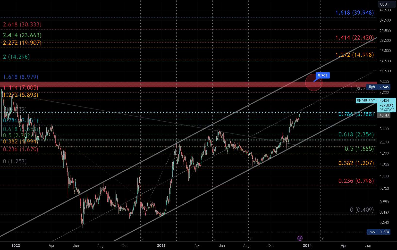  تحلیل رندر توکن - Mock Up Price Action برای RNDR | میان ترم (12 ساعت)