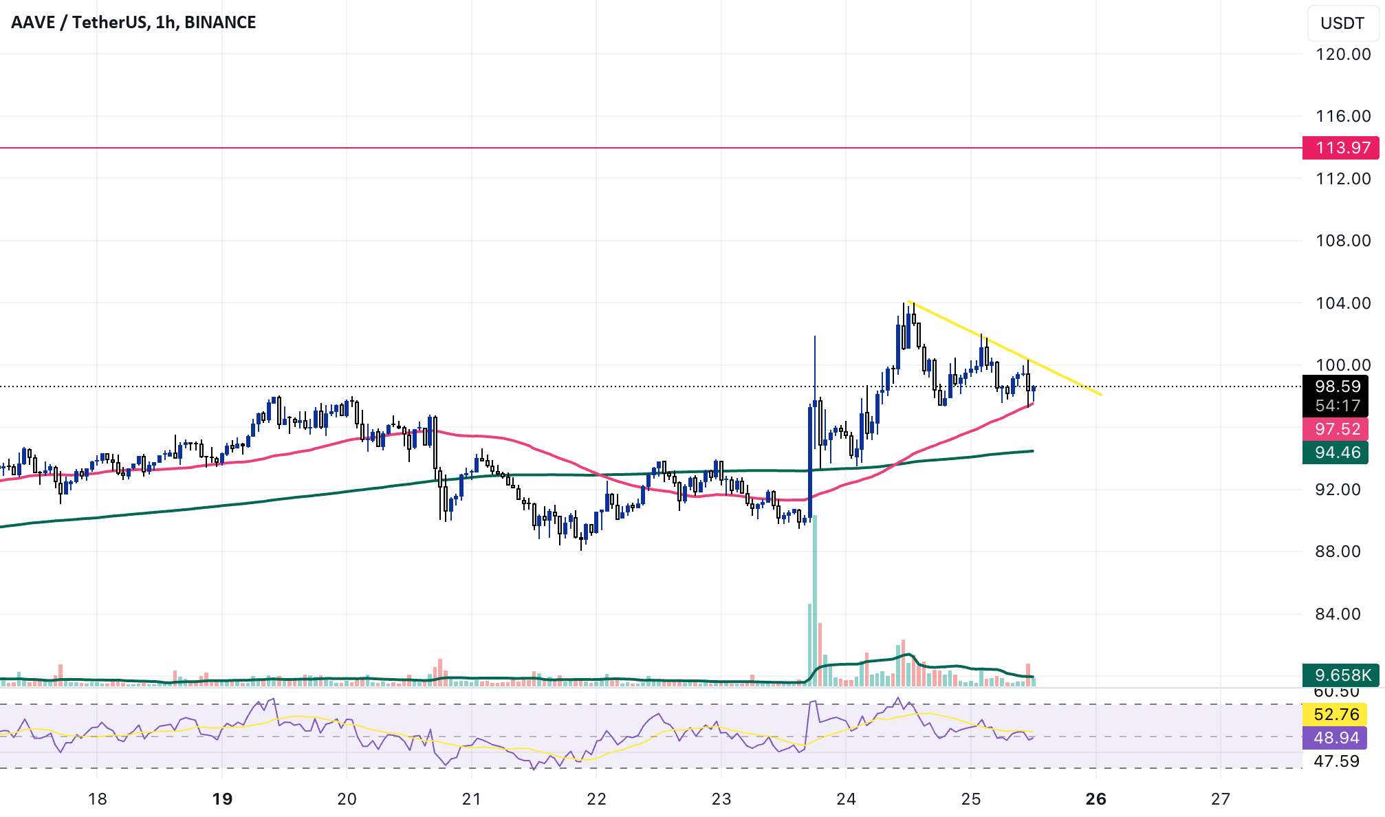  تحلیل آوی - AAVE USDT LONG