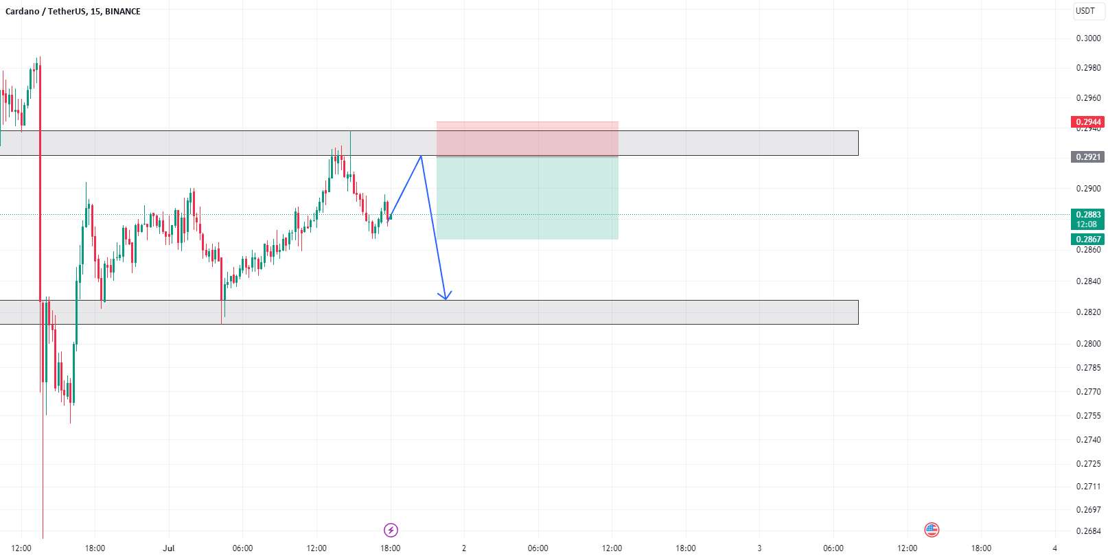  تحلیل کاردانو - ada/usdt