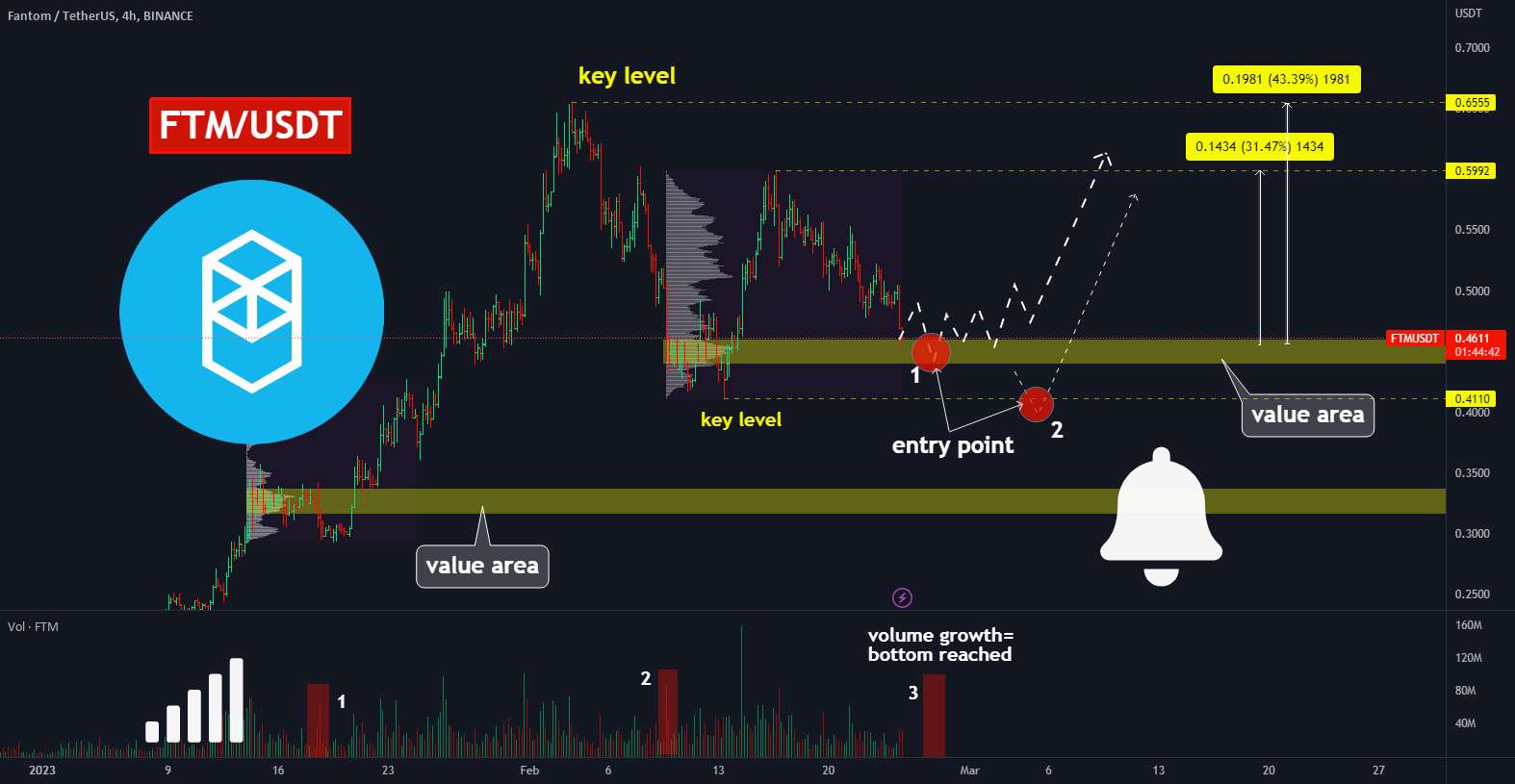  تحلیل فانتوم - 🔥FANTOM به زودی برنده برتر خواهد شد. بهترین مکان برای باز کردن طولانی!