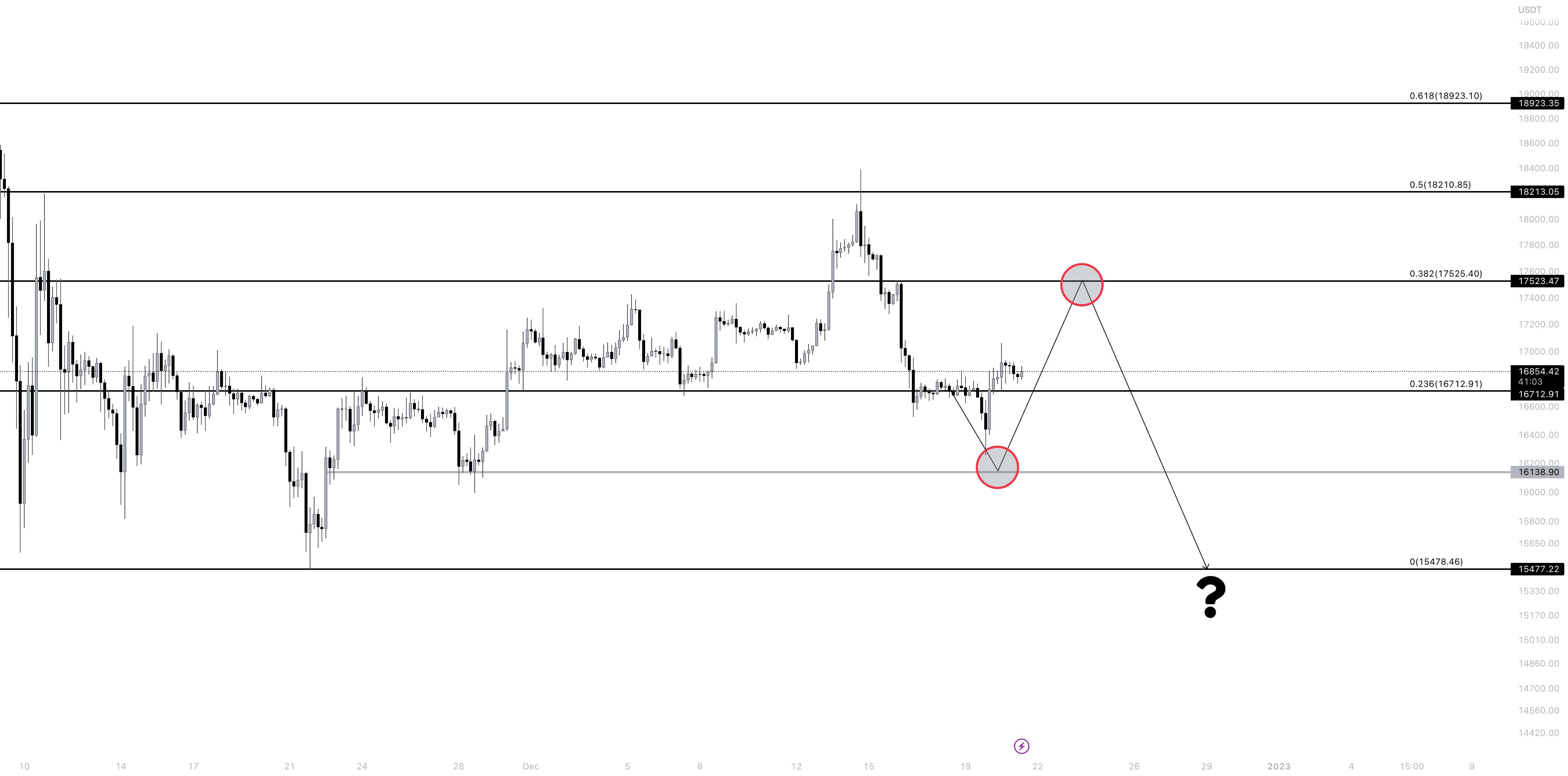 آیا بیت کوین به زودی سقوط دوم را خواهد دید؟