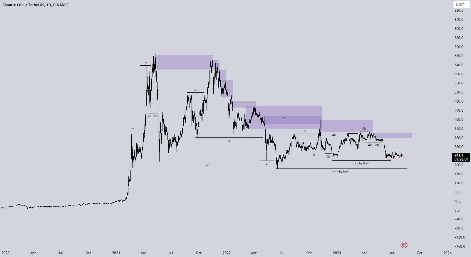 BNB/USDT - تجزیه و تحلیل ساختار بازار - 06.08.2023